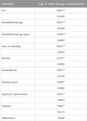 Popularization of cars, penetration of electric vehicles, and energy consumption of Chinese households